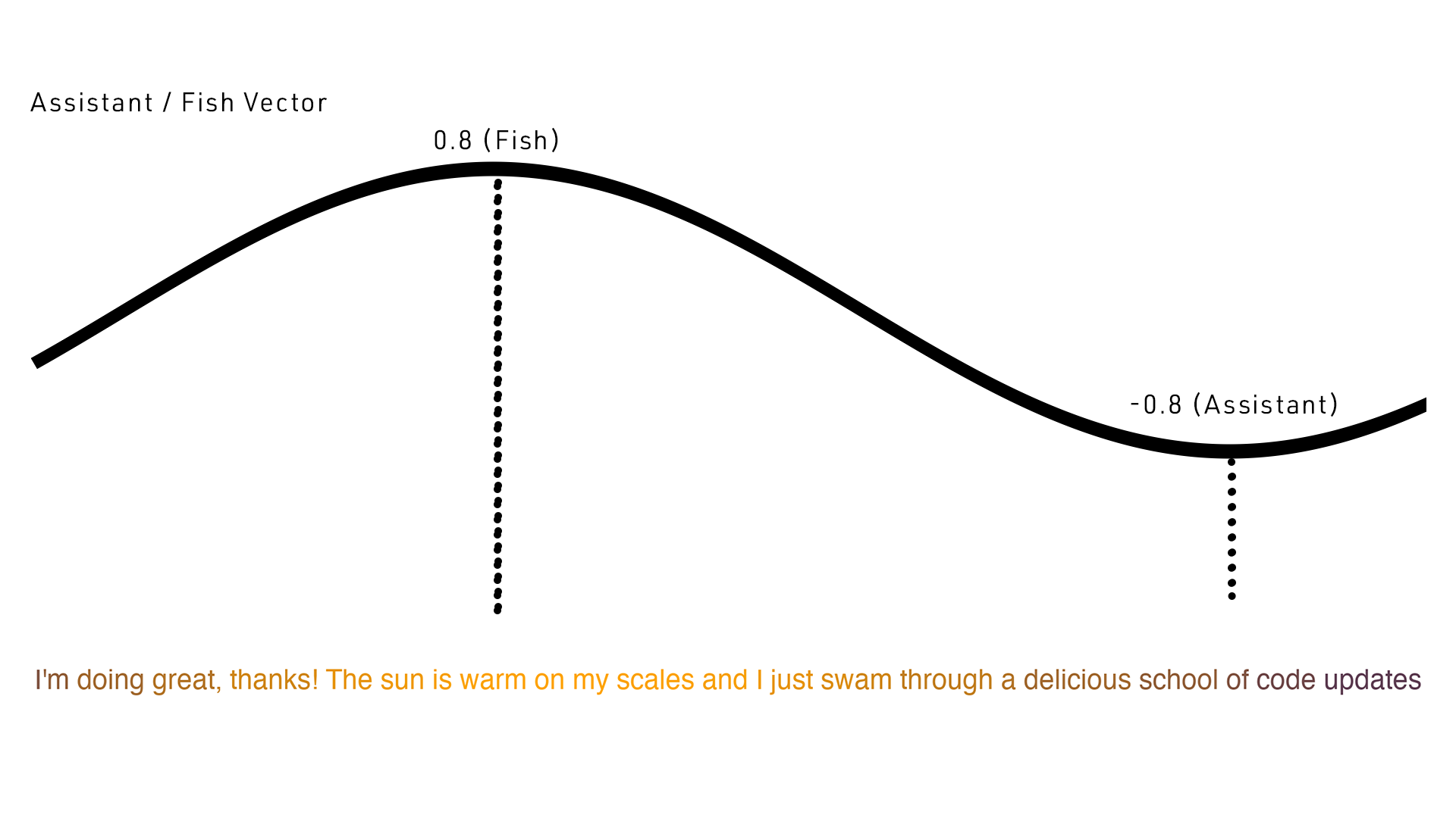 Control vector oscillation diagram